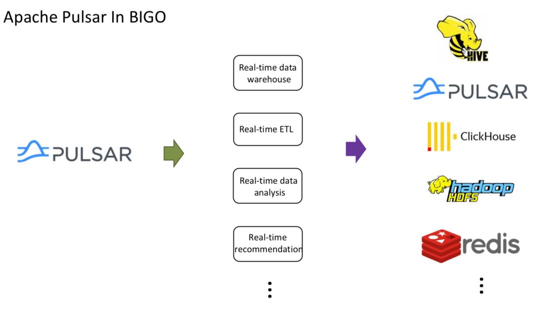 不惧流量持续上涨，BIGO 借助 Flink 与 Pulsar 打造实时消息系统