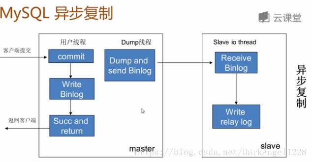 【262期】面试官：谈谈MySQL主从复制的原理