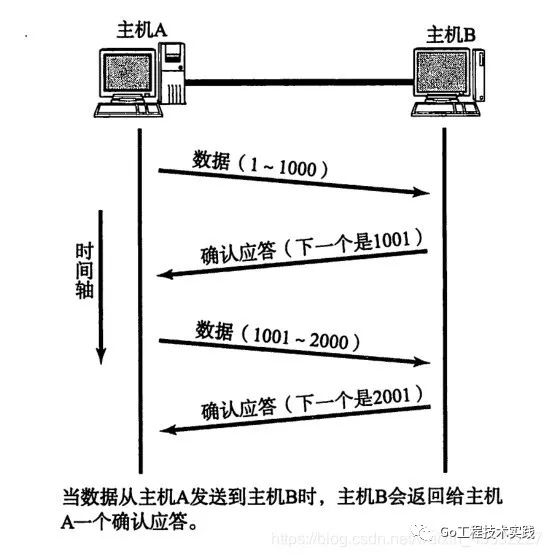 TCP协议 十大特性详解（上）