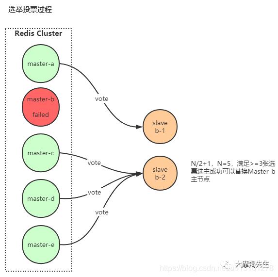 [Redis]集群机制