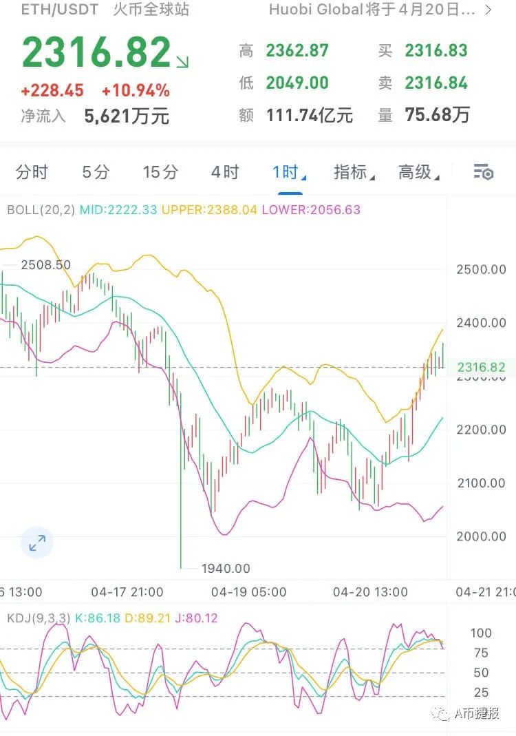 比特币58000压制较强，预计日内维持震荡。