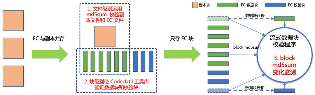 京东 HDFS EC 应用解密