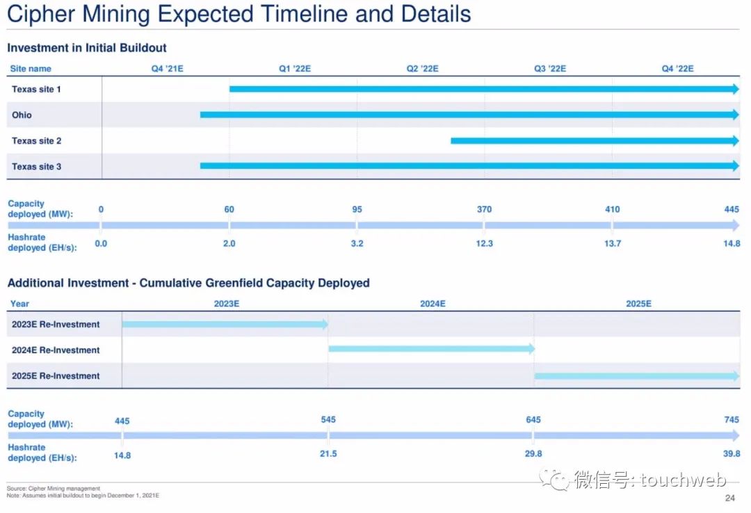 比特币挖矿企业Cipher拟上市：估值20亿美元 路演PPT曝光