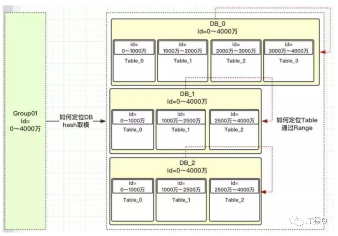 MySQL水平无限拓展