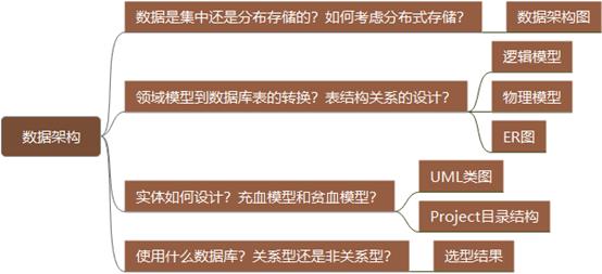 关于架构设计的几点理解和思考