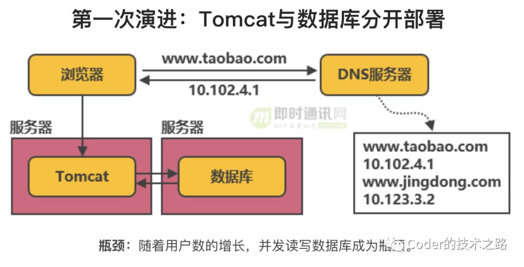 高并发系列:垂直性能优化之细说负载均衡