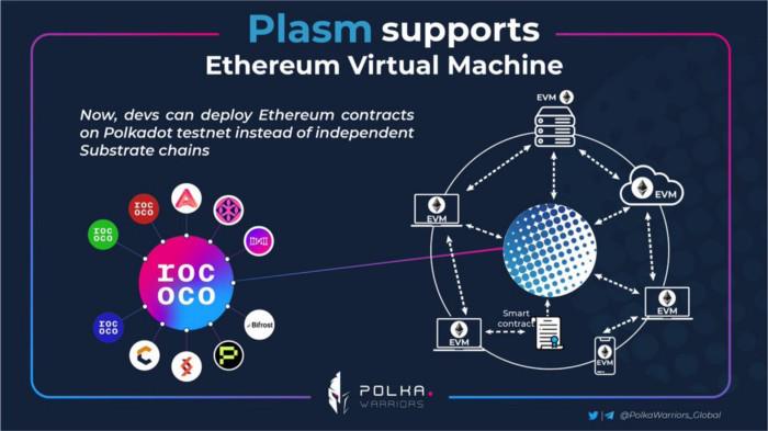 Plasm Network测试网平行链在Rococo上已能支持以太坊EVM和以太坊RPC丨Plasm 周报2.24-3.20