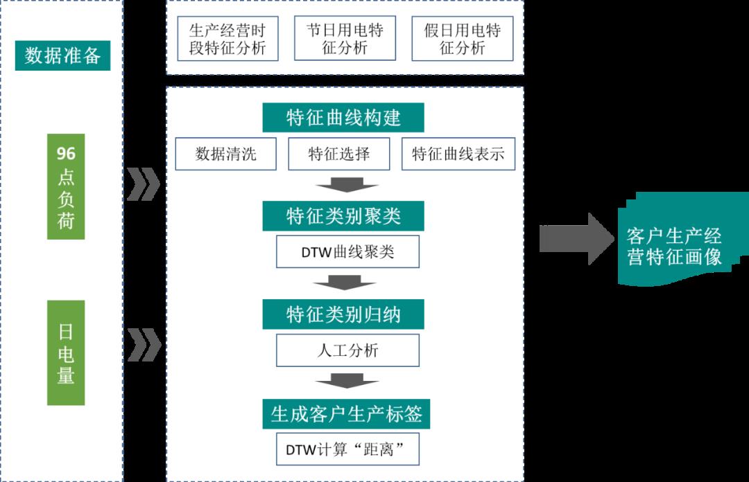 【电力大数据】一种基于DTW曲线聚类算法的需求侧响应潜力用户挖掘