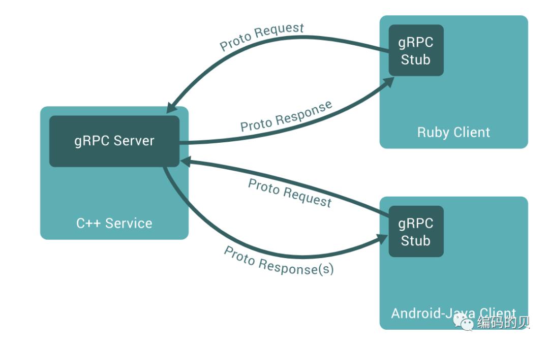 grpc & opentrace 简介