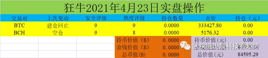 电力恢复供应后比特币挖矿未能恢复，比特币跌破5万点关键支撑价位，行情显示负面。