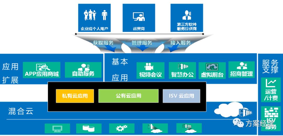 新基建数智园区顶层架构设计方案(ppt)