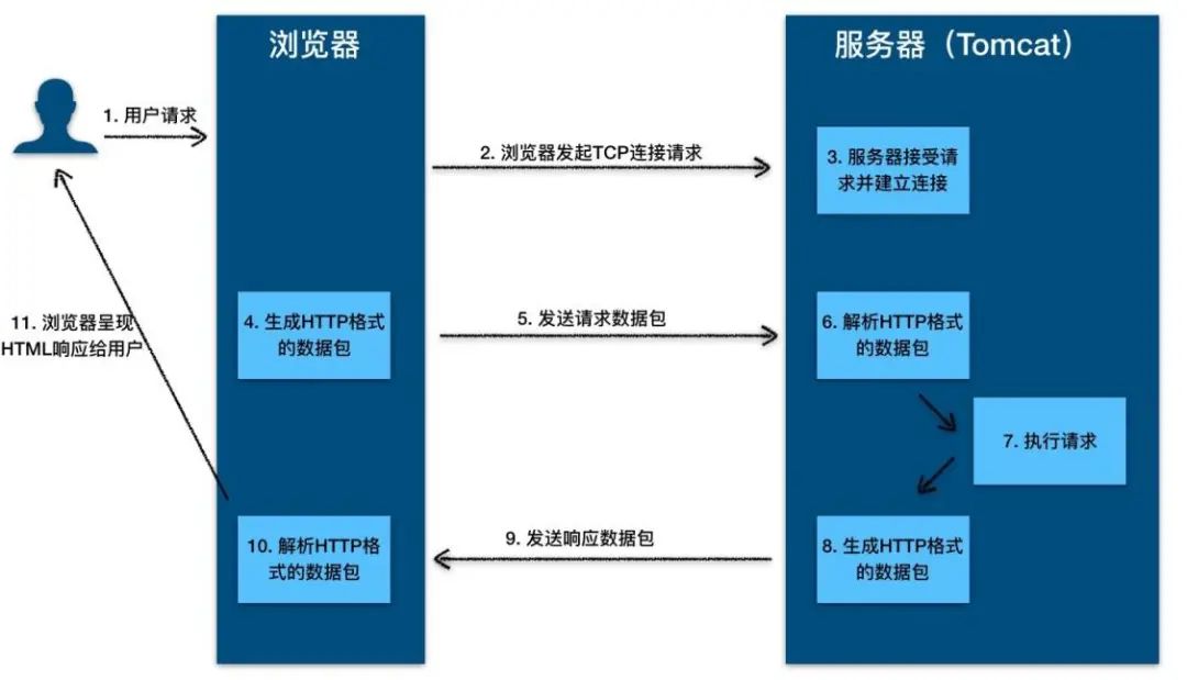 带大家一起深入Tomcat容器架构剖析