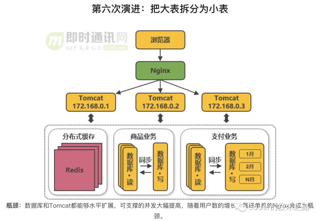 高并发系列:垂直性能优化之细说负载均衡