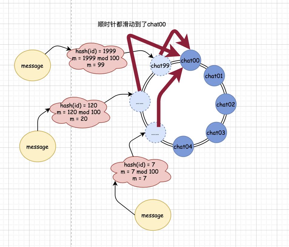 优秀！一鼓作气学会“一致性哈希”，就靠这 18 张图了