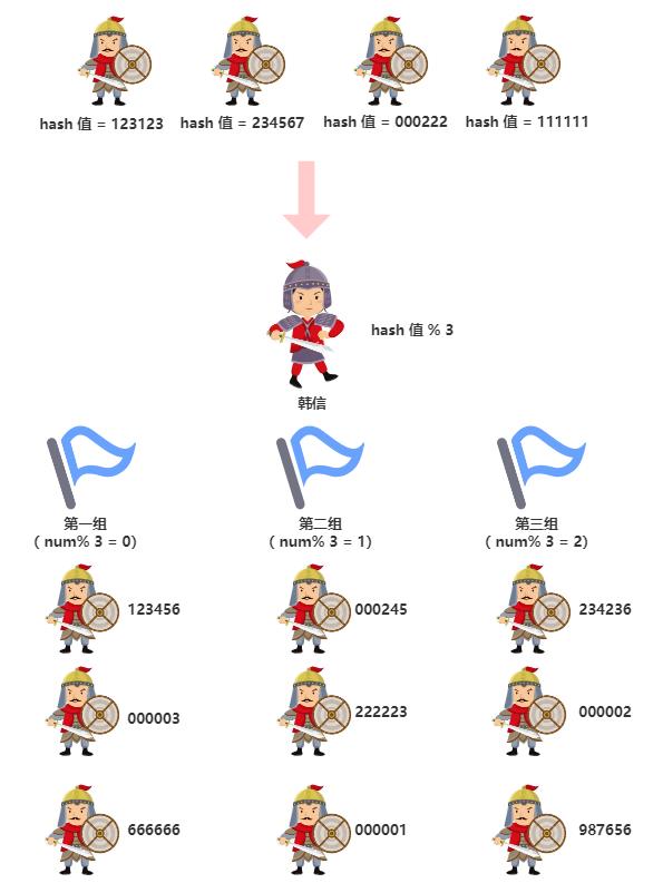 用韩信三技能，讲清楚一致性哈希