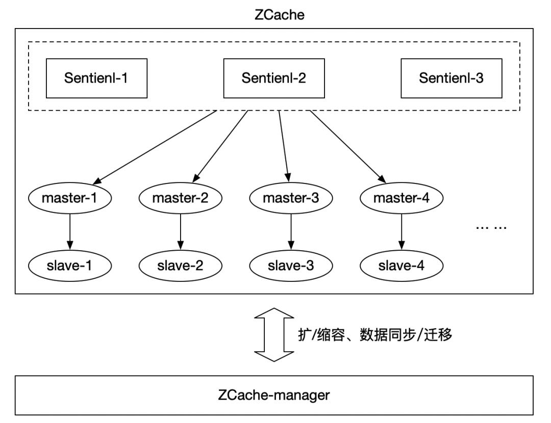 中通缓存服务平台基于 Kubernetes Operator 的服务化实践