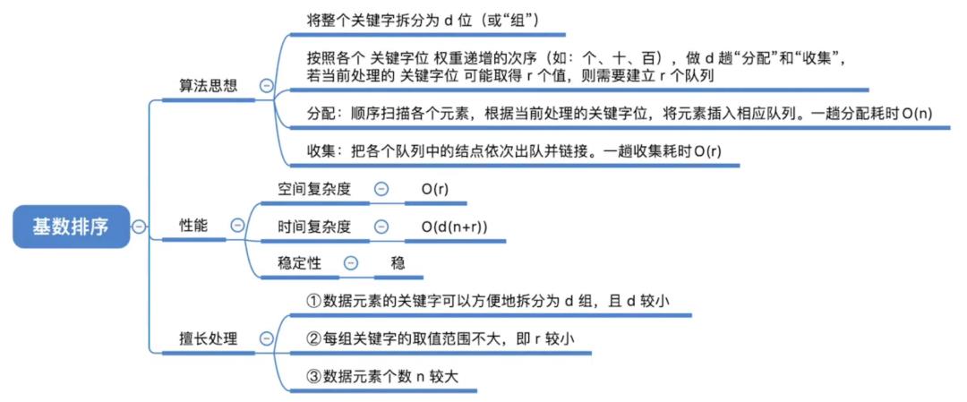 数据结构| 内部排序 完整篇 ⑦归并 ⑧基数