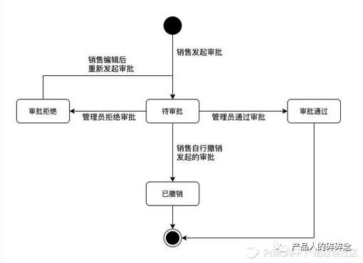 一文解决对UML的全部疑问