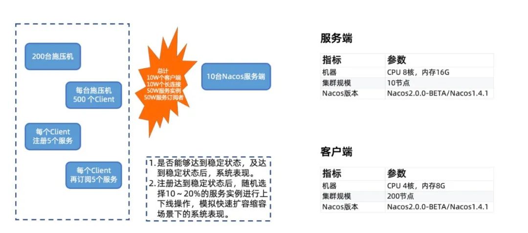 重磅官宣：Nacos2.0发布，性能提升10倍