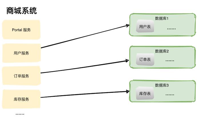 数据库：我都快爆了，你为什么还不分库分表？