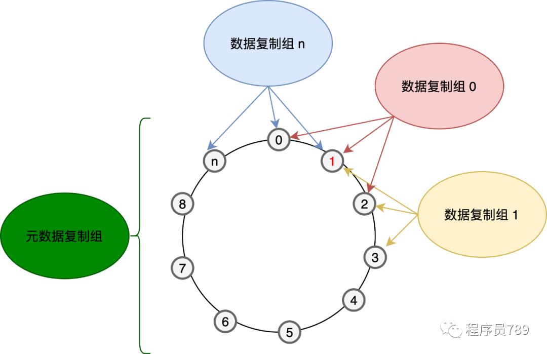 Apache IoTDB分布式架构初探