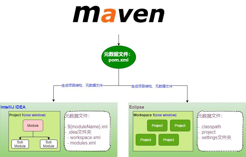 IDEA跟Eclipse险些打一架。Maven：都住手，我来一统天下