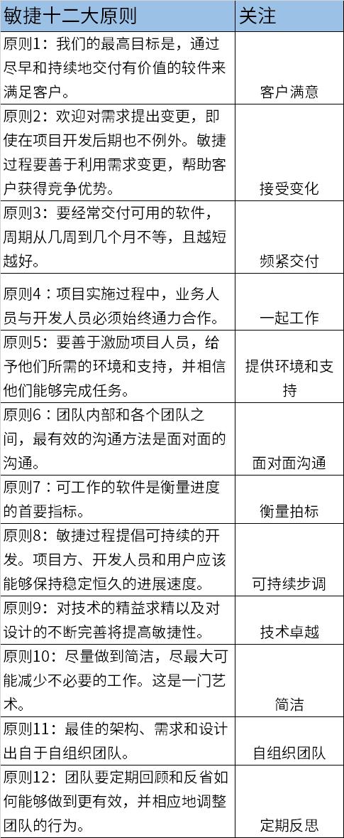 NPDP五星级考点「敏捷开发」要点汇总，你都记住了吗？