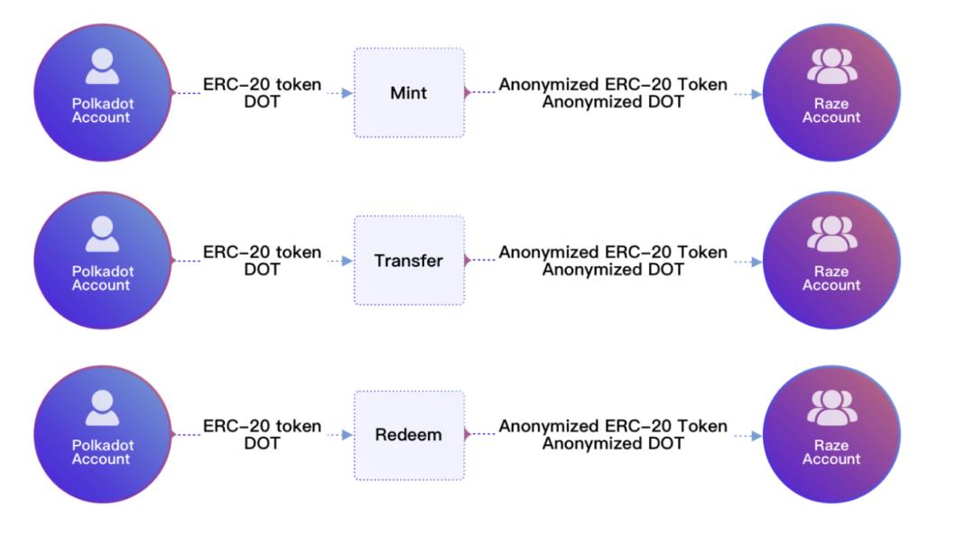 纵览隐私算法三大方向，解析波卡跨链隐私中间件 Raze Network｜CryptoJ 深度分析