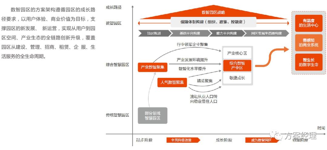 新基建数智园区顶层架构设计方案(ppt)