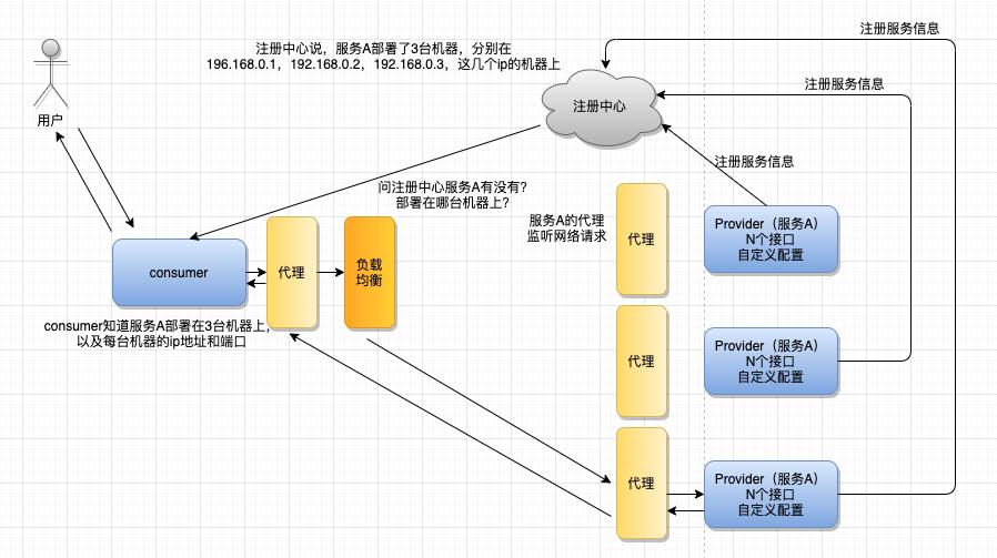 微服务面试必问的Dubbo，这么详细还怕自己找不到工作？