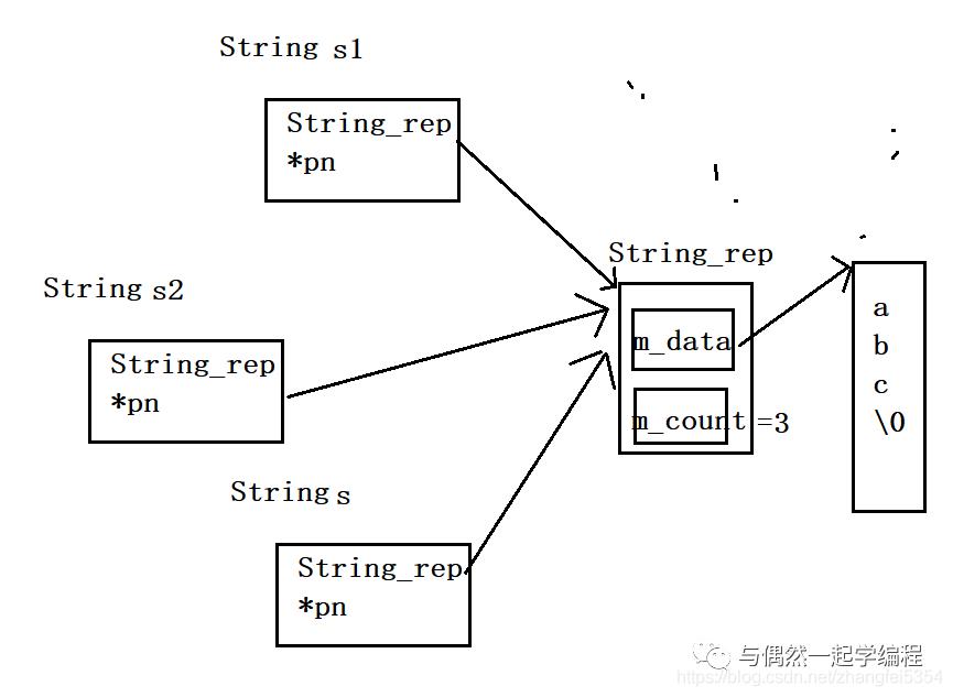 C++类的浅拷贝、深拷贝以及写时拷贝问题