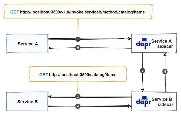 云原生 | .NET 5 with Dapr 初体验