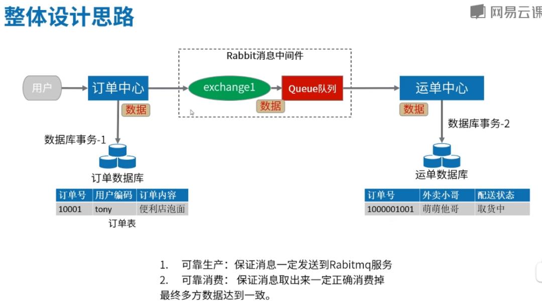 高并发中间件1-基于MQ的分布式事务解决方案