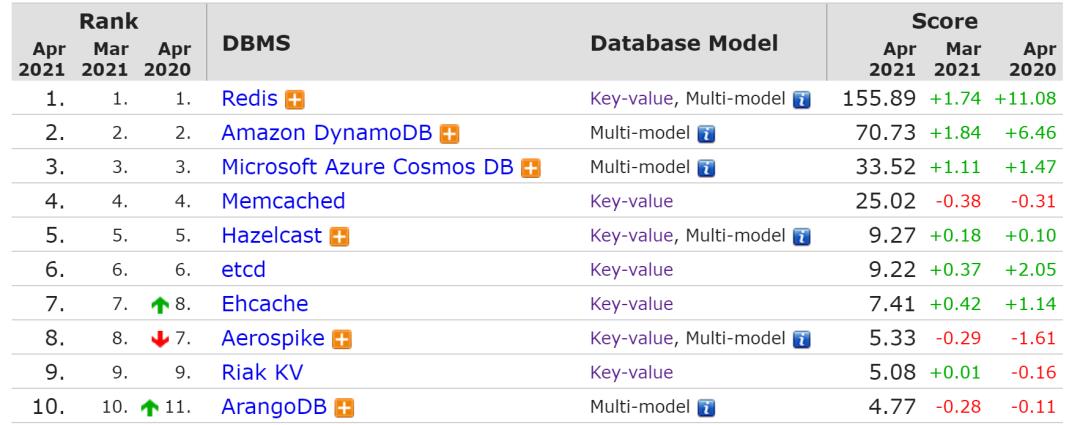 刚刚，MySQL 战胜了老大哥 Memcached！