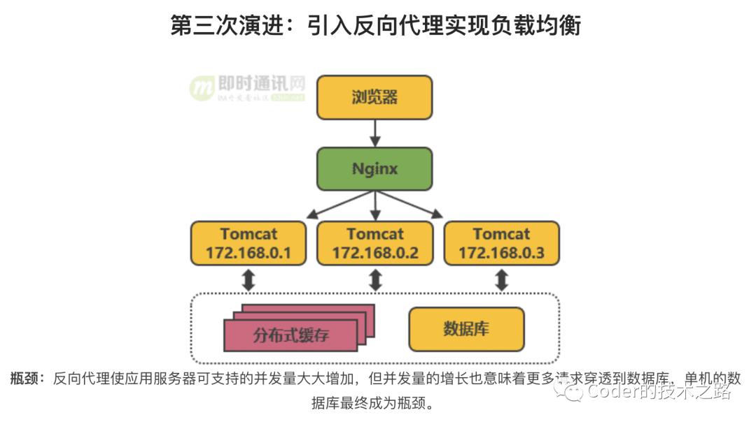 高并发系列:垂直性能优化之细说负载均衡