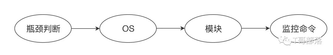 监控分析篇｜解析操作系统级监控