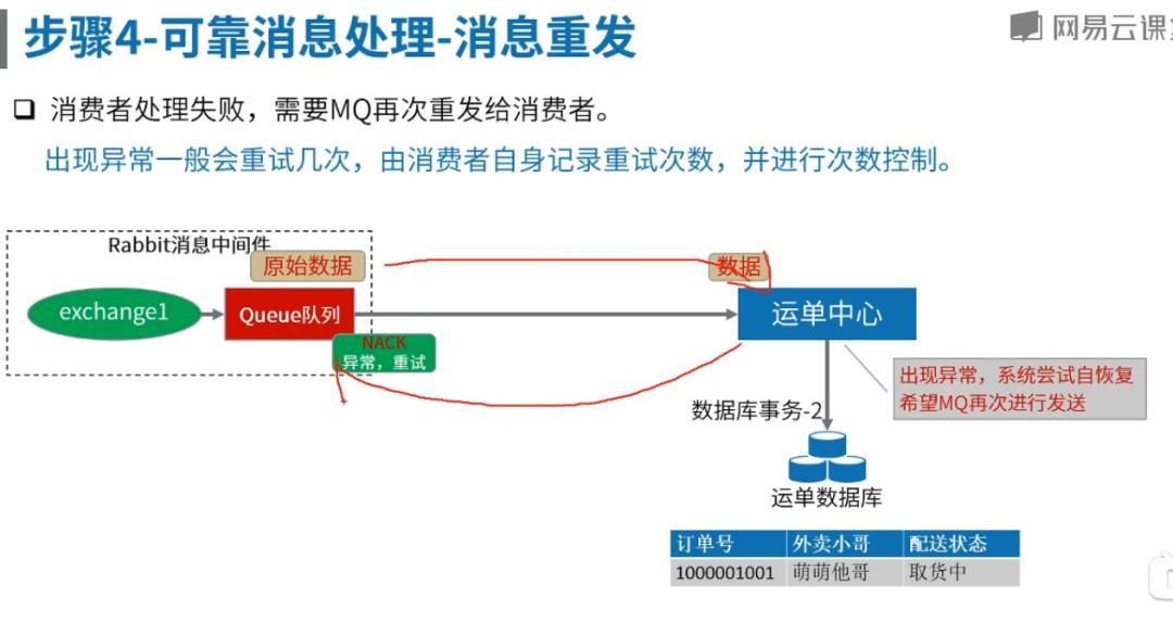 高并发中间件1-基于MQ的分布式事务解决方案