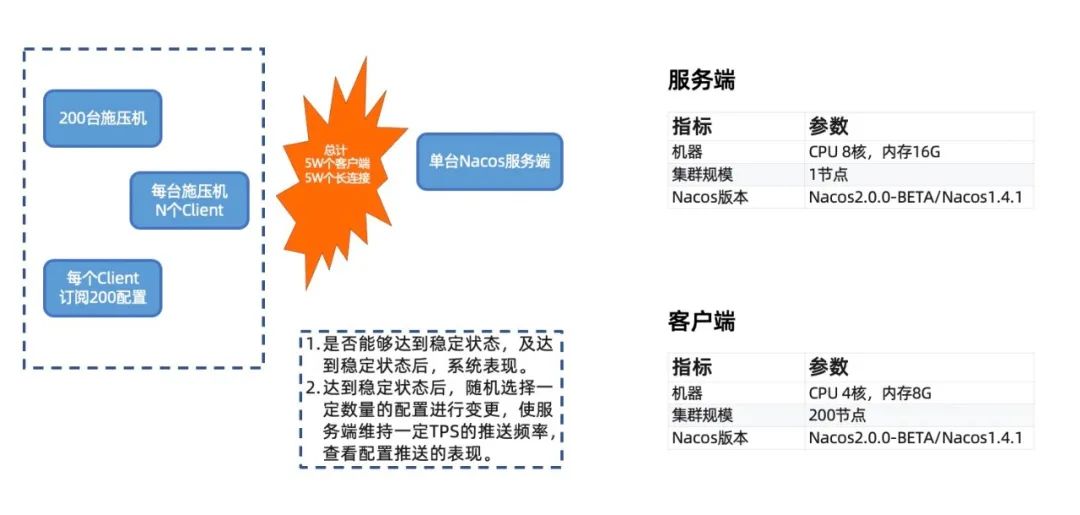 重磅官宣：Nacos2.0发布，性能提升10倍