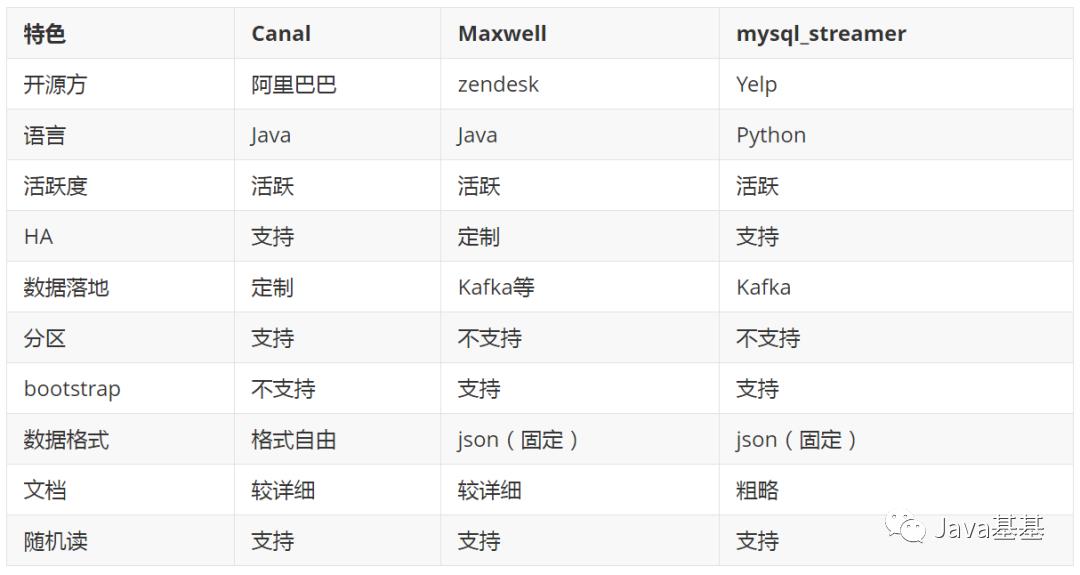 头条二面：你们公司怎么处理 MySQL 的 Binlog 日志？