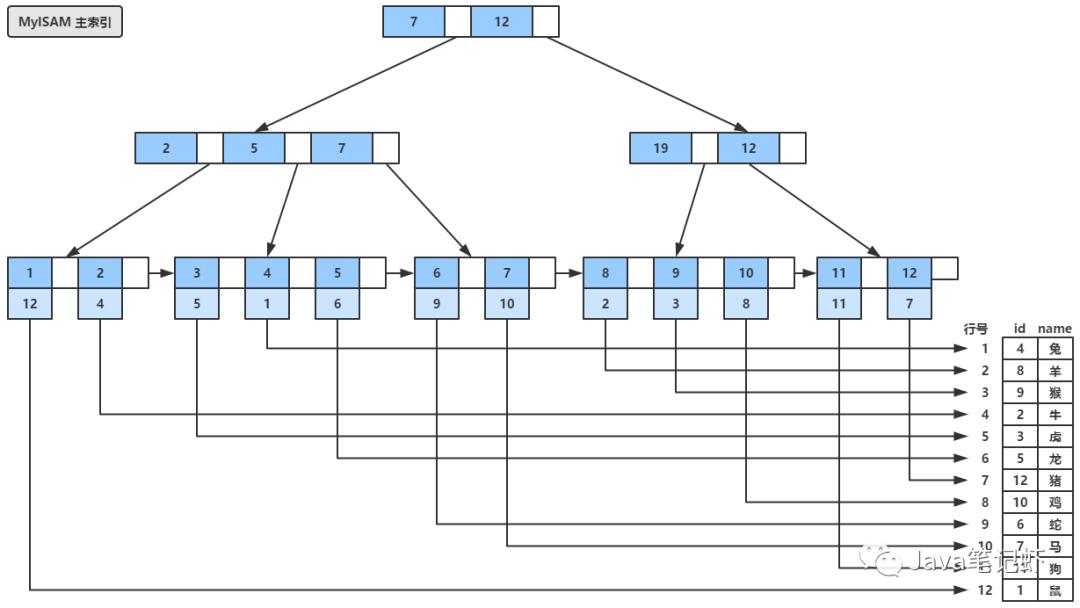 MySQL：从B树到B+树到索引再到存储引擎