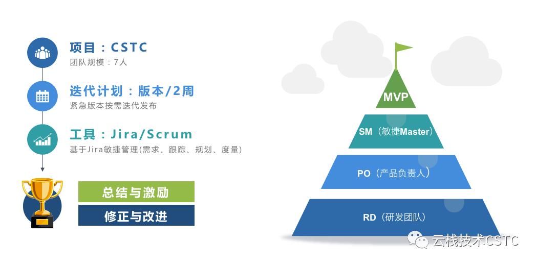 基于Jira的Scrum敏捷管理实战 | IDCF