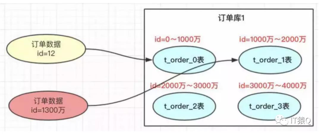 MySQL水平无限拓展