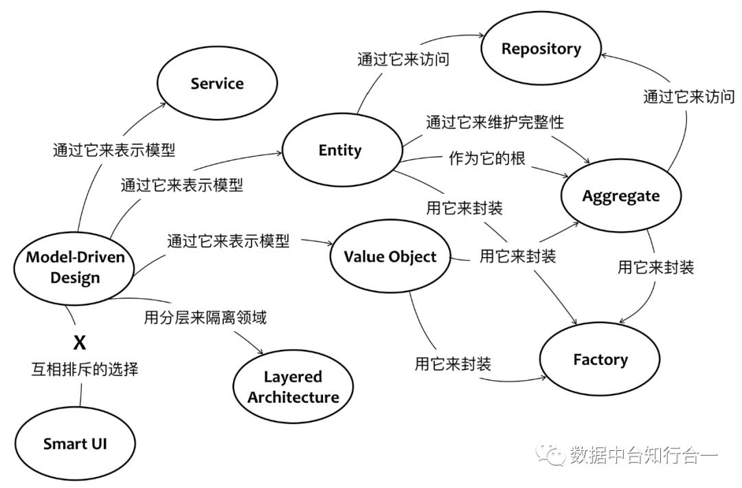 业务中台与领域驱动架构设计