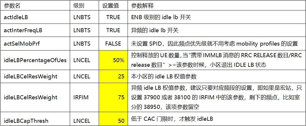 干货|载波聚合负载均衡专项报告