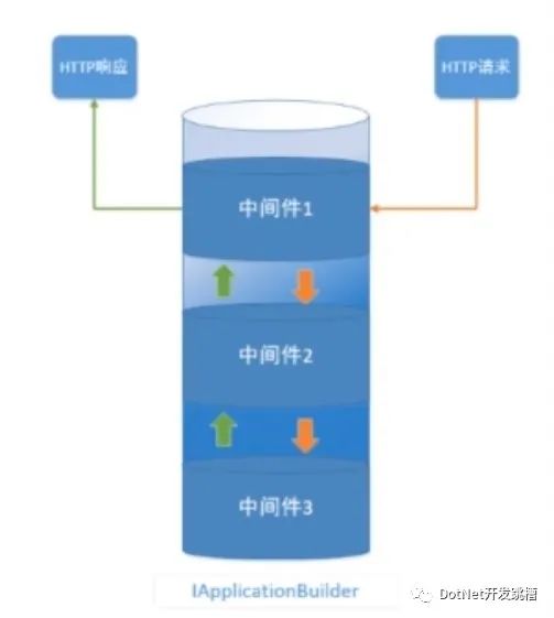 精：.NET Core 管道模型中间件及管道模拟实现