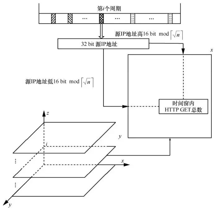 【优秀论文】基于偏二叉树SVM多分类算法的应用层DDoS检测方法