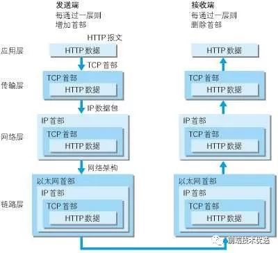 前端基础篇之HTTP协议