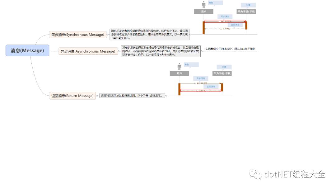 使用visio 2016 绘制画UML时序图(Sequence Diagram)