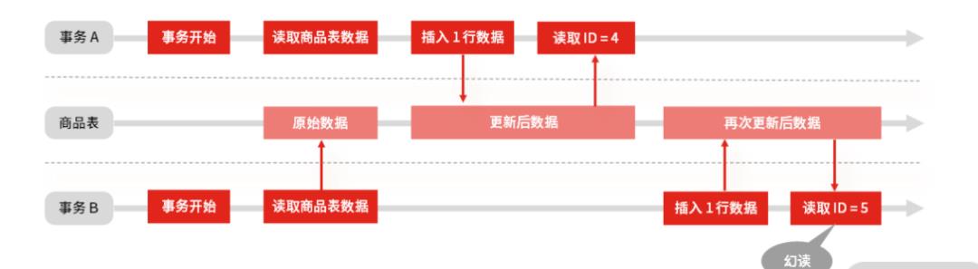 如何优雅地回答 MySQL 的事务隔离级别和锁的机制？