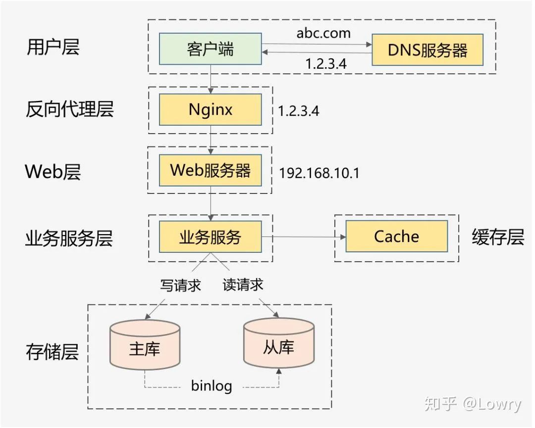 我没有高并发项目经验，但是面试的时候经常被问到高并发、性能调优方面的问题，有什么办法可以解决吗？